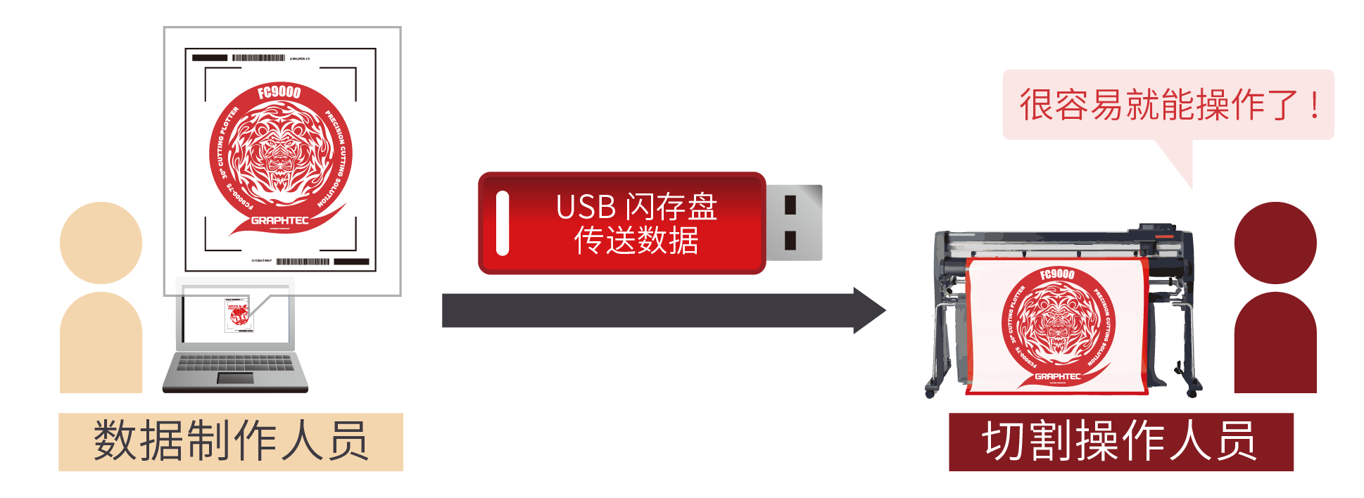 USB闪存盘传送数据
